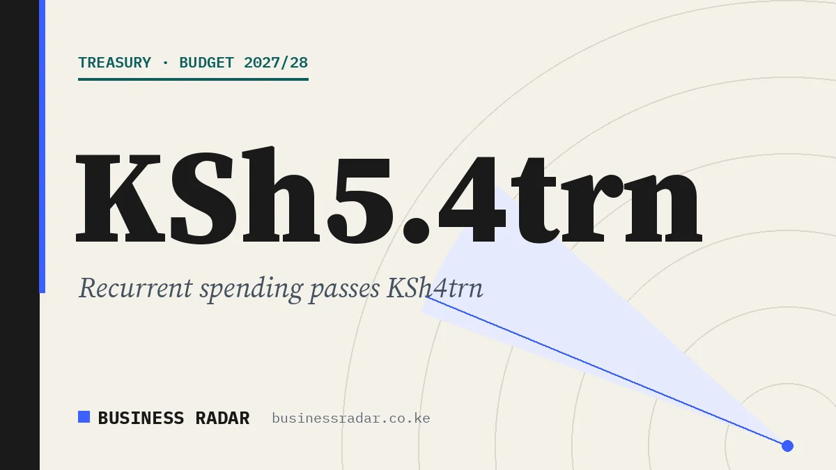 Business Radar graphic: Treasury's KSh5.4 trillion 2027/28 budget plan, with recurrent spending above KSh4 trillion