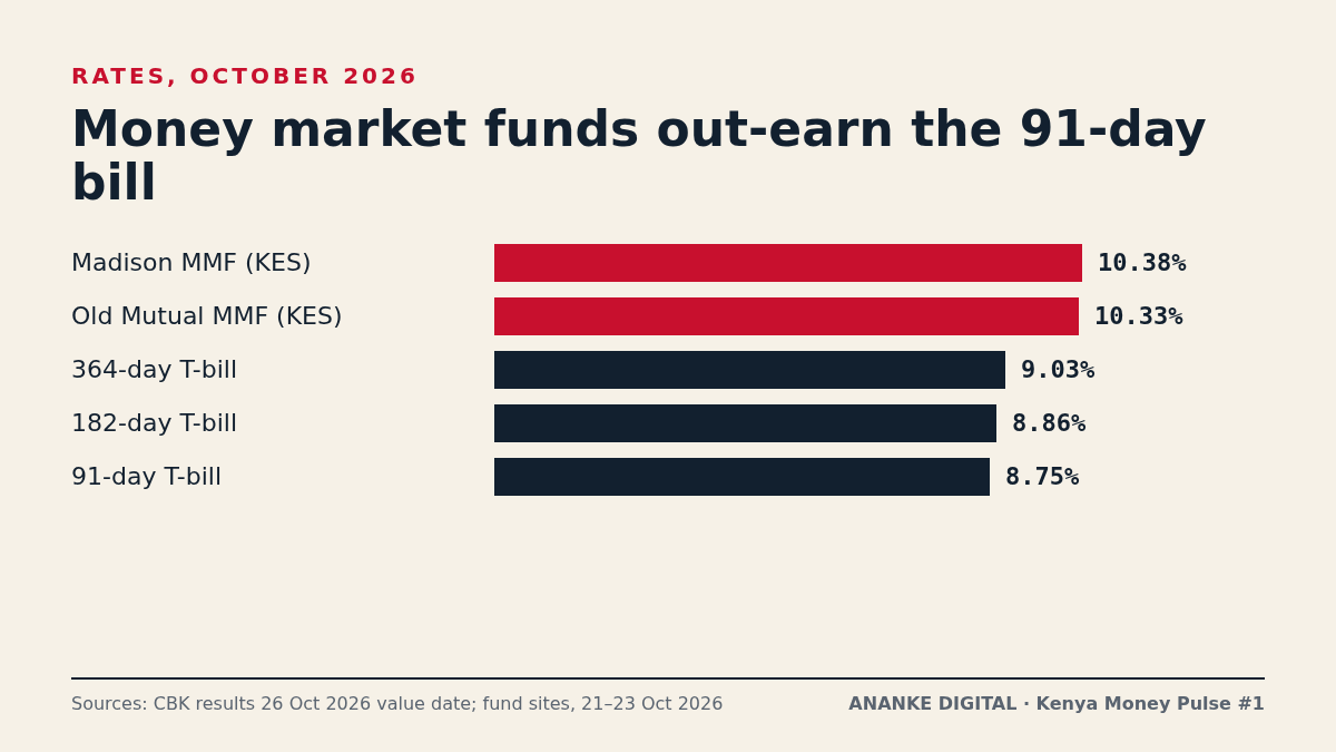 Money market fund yields compared with T-bill rates, October 2026