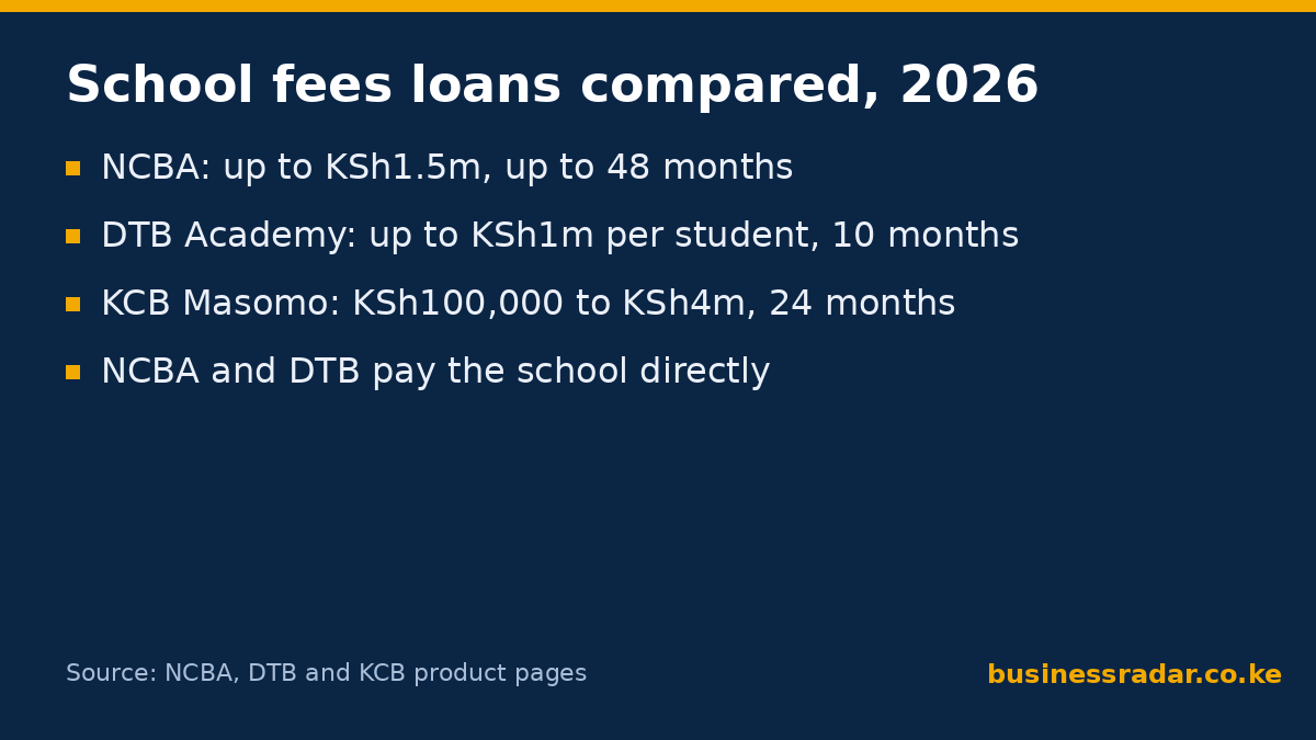 school fees loans