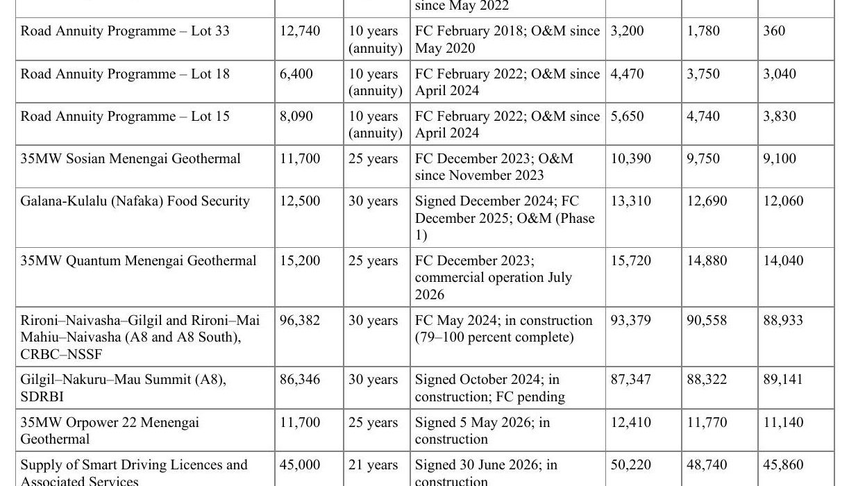 Treasury table of PPP contingent liability exposure in the Draft 2027 Budget Policy Statement
